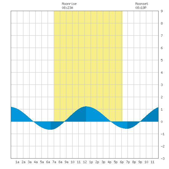 Nettles Island tide chart for Sunday, February 11, 2024