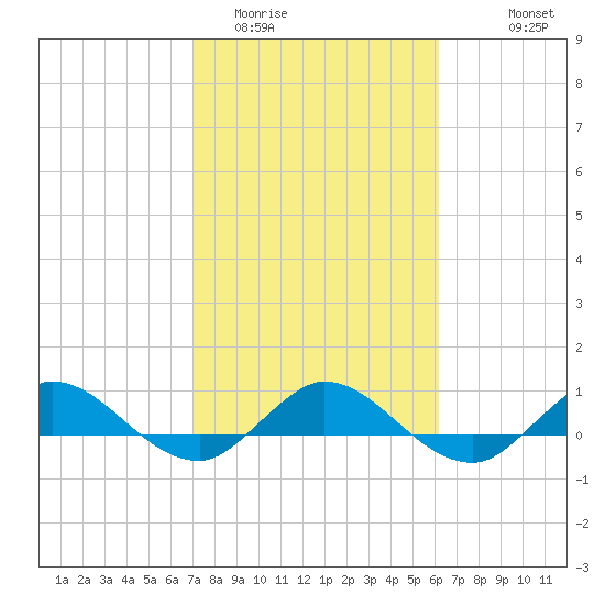 Nettles Island tide chart for Monday, February 12, 2024