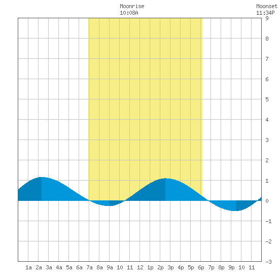Nettles Island tide chart for Wednesday, February 14, 2024