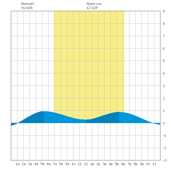 Nettles Island tide chart for Saturday, February 17, 2024