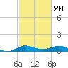 Nettles Island tide chart for Tuesday, February 20, 2024