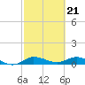 Nettles Island tide chart for Wednesday, February 21, 2024