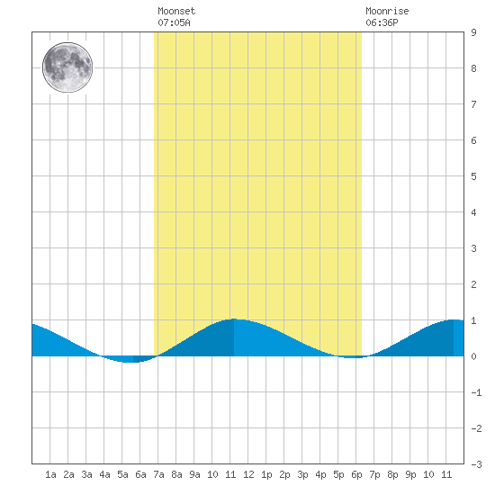 Nettles Island tide chart for Saturday, February 24, 2024