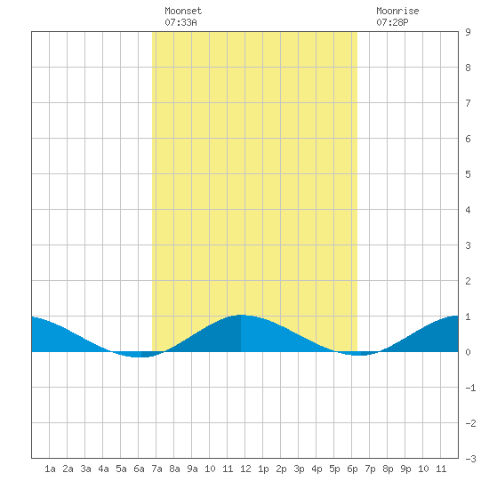 Nettles Island tide chart for Sunday, February 25, 2024
