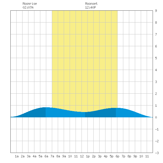Nettles Island tide chart for Sunday, February 4, 2024
