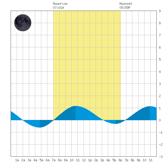 Nettles Island tide chart for Friday, February 9, 2024
