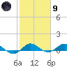 Nettles Island tide chart for Friday, February 9, 2024