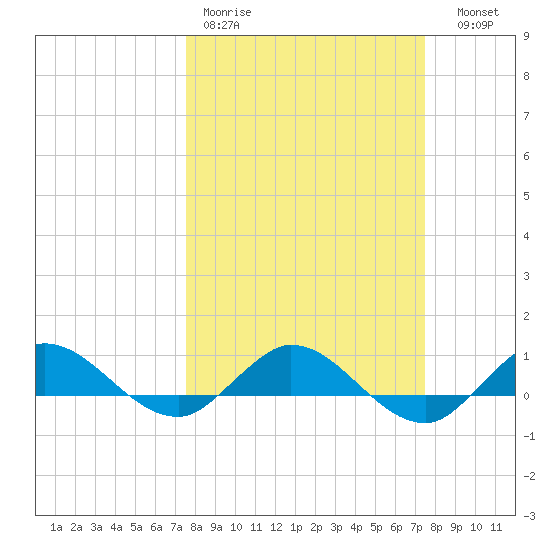 Nettles Island tide chart for Monday, March 11, 2024
