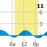 Nettles Island tide chart for Monday, March 11, 2024