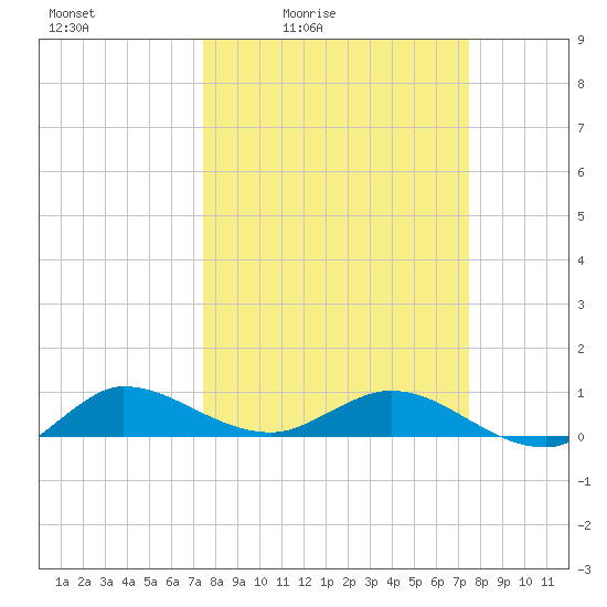 Nettles Island tide chart for Friday, March 15, 2024
