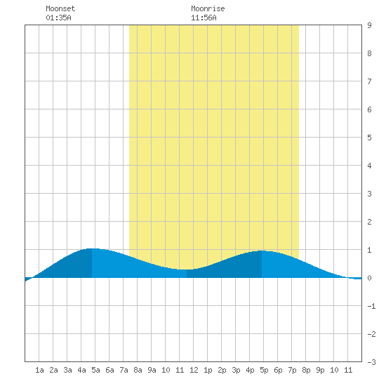 Nettles Island tide chart for Saturday, March 16, 2024