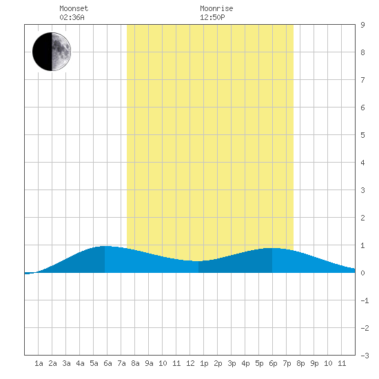 Nettles Island tide chart for Sunday, March 17, 2024