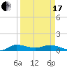 Nettles Island tide chart for Sunday, March 17, 2024