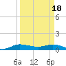 Nettles Island tide chart for Monday, March 18, 2024