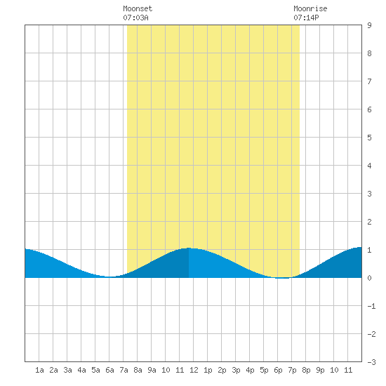 Nettles Island tide chart for Sunday, March 24, 2024
