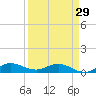 Nettles Island tide chart for Friday, March 29, 2024