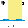 Nettles Island tide chart for Sunday, March 3, 2024