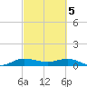 Nettles Island tide chart for Tuesday, March 5, 2024