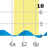 Nettles Island tide chart for Wednesday, April 10, 2024
