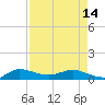 Nettles Island tide chart for Sunday, April 14, 2024