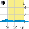 Nettles Island tide chart for Monday, April 1, 2024