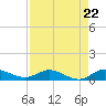 Nettles Island tide chart for Monday, April 22, 2024