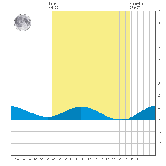 Nettles Island tide chart for Tuesday, April 23, 2024