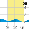 Nettles Island tide chart for Thursday, April 25, 2024