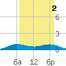 Nettles Island tide chart for Tuesday, April 2, 2024