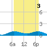 Nettles Island tide chart for Wednesday, April 3, 2024