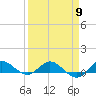 Nettles Island tide chart for Tuesday, April 9, 2024