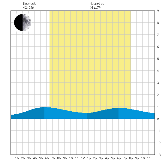 Nettles Island tide chart for Wednesday, May 15, 2024