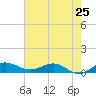 Nettles Island tide chart for Saturday, May 25, 2024