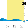 Nettles Island tide chart for Sunday, May 26, 2024
