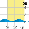 Nettles Island tide chart for Tuesday, May 28, 2024