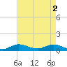 Nettles Island tide chart for Thursday, May 2, 2024