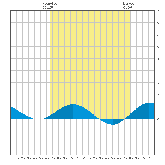 Nettles Island tide chart for Monday, May 6, 2024