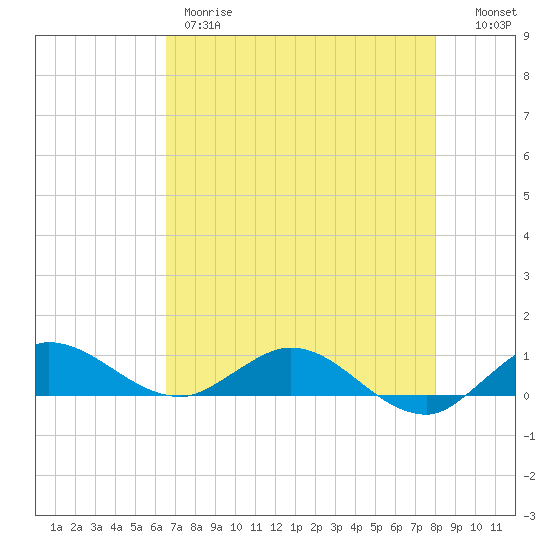 Nettles Island tide chart for Thursday, May 9, 2024