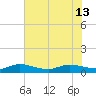 Nettles Island tide chart for Thursday, June 13, 2024
