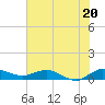 Nettles Island tide chart for Thursday, June 20, 2024