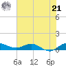 Nettles Island tide chart for Friday, June 21, 2024