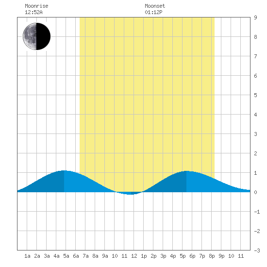 Nettles Island tide chart for Friday, June 28, 2024