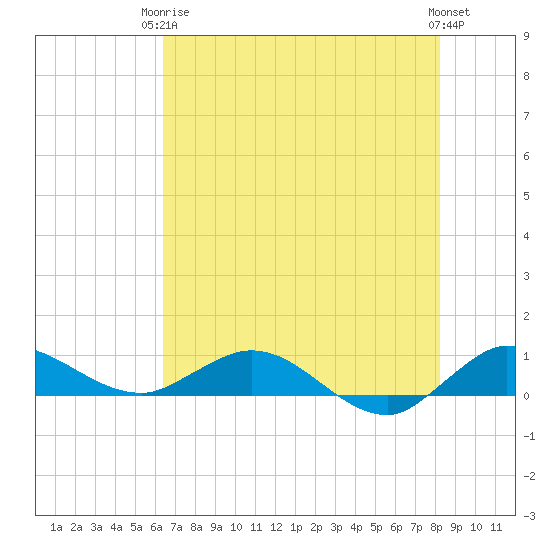Nettles Island tide chart for Wednesday, June 5, 2024