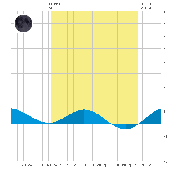 Nettles Island tide chart for Thursday, June 6, 2024