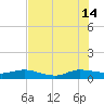 Nettles Island tide chart for Sunday, July 14, 2024