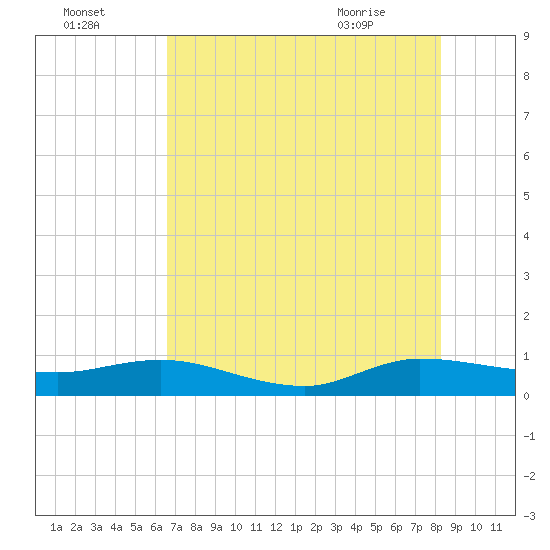 Nettles Island tide chart for Monday, July 15, 2024