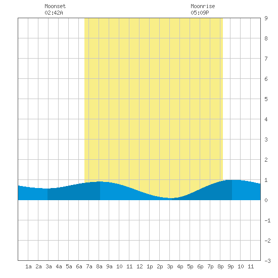 Nettles Island tide chart for Wednesday, July 17, 2024