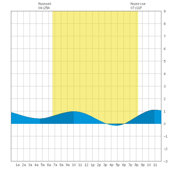 Nettles Island tide chart for Friday, July 19, 2024