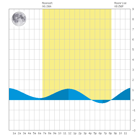 Nettles Island tide chart for Sunday, July 21, 2024