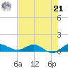Nettles Island tide chart for Sunday, July 21, 2024
